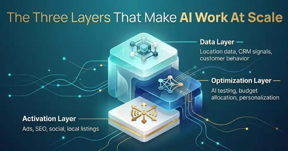 The AI-powered lead gen framework has three layers