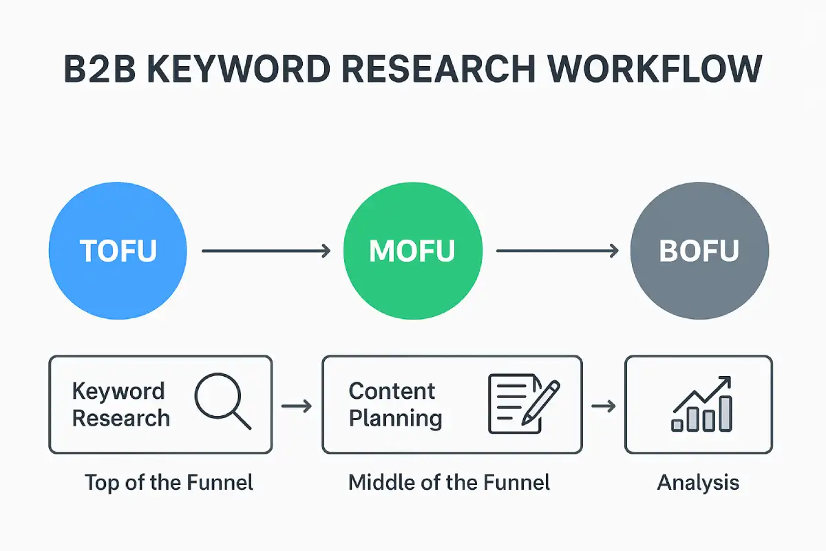 B2B Keyword Research in 2026: The Complete High-Conversion Guide for Businesses